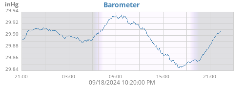 daybarometer