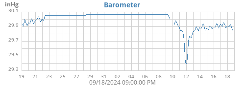 monthbarometer