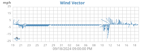 monthwindvec