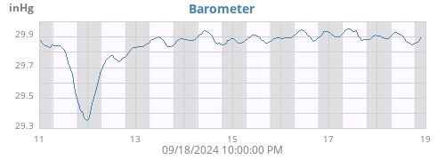 weekbarometer