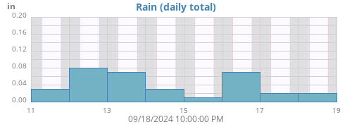 weekrain