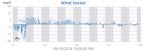 weekwindvec